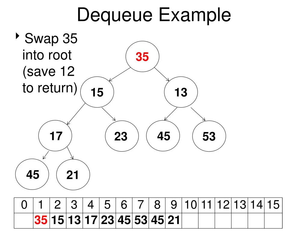 dequeue example swap 35 into root save 1