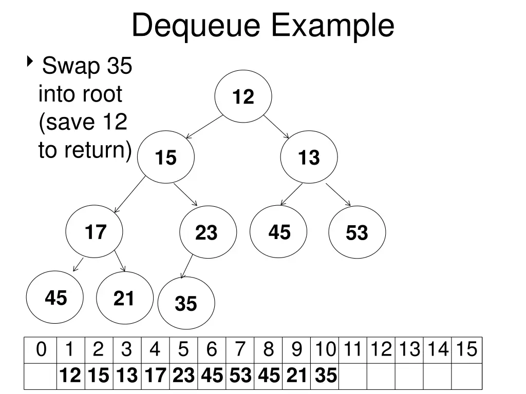 dequeue example swap 35 into root save