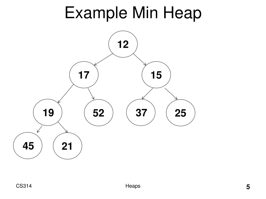 example min heap