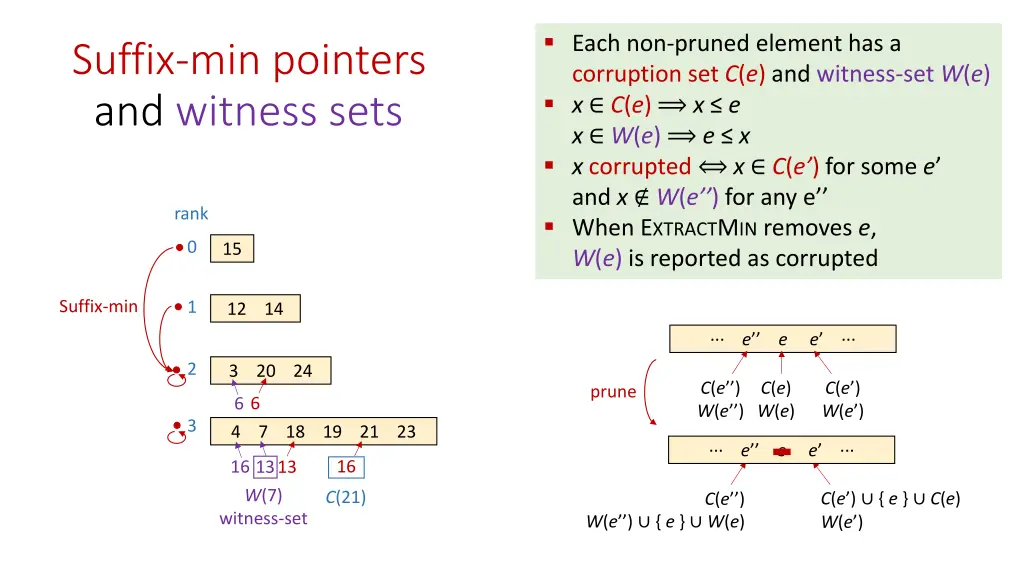 each non pruned element has a corruption