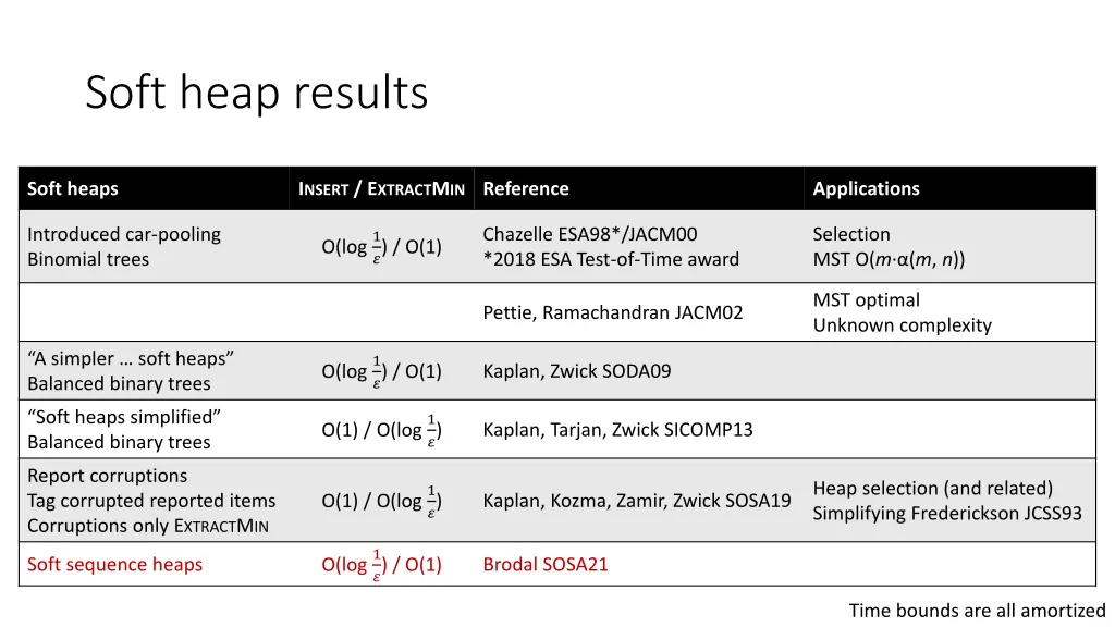 soft heap results