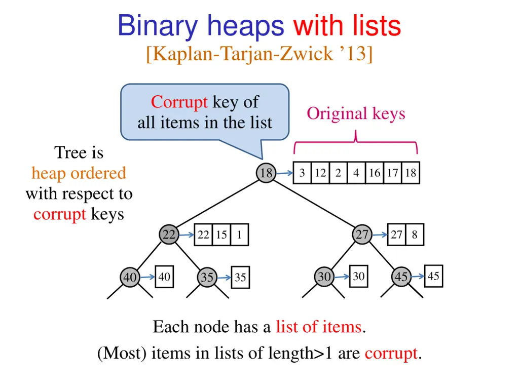 binary heaps with lists kaplan tarjan zwick 13