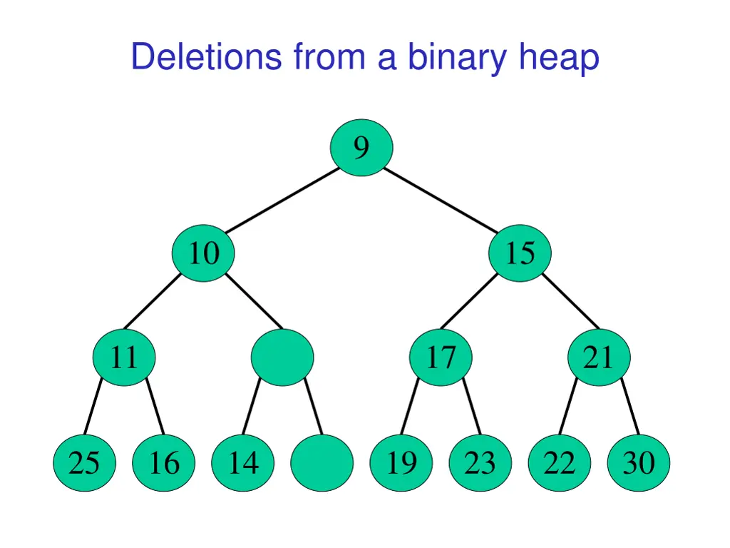 deletions from a binary heap 6