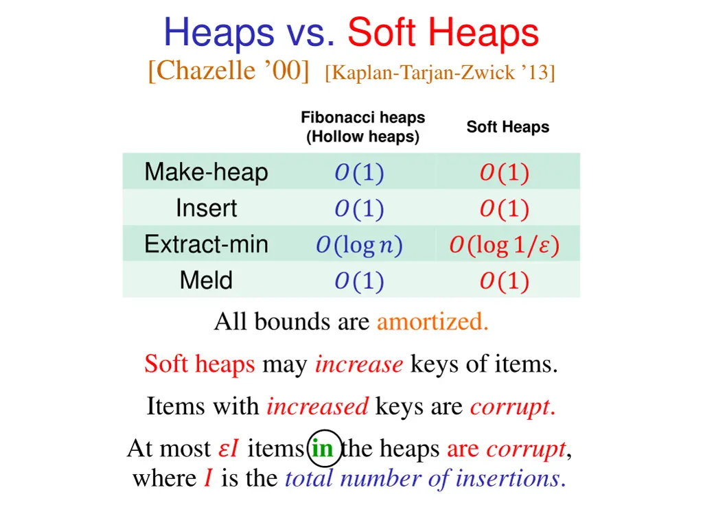 heaps vs soft heaps chazelle 00 kaplan tarjan