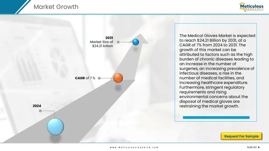 market growth