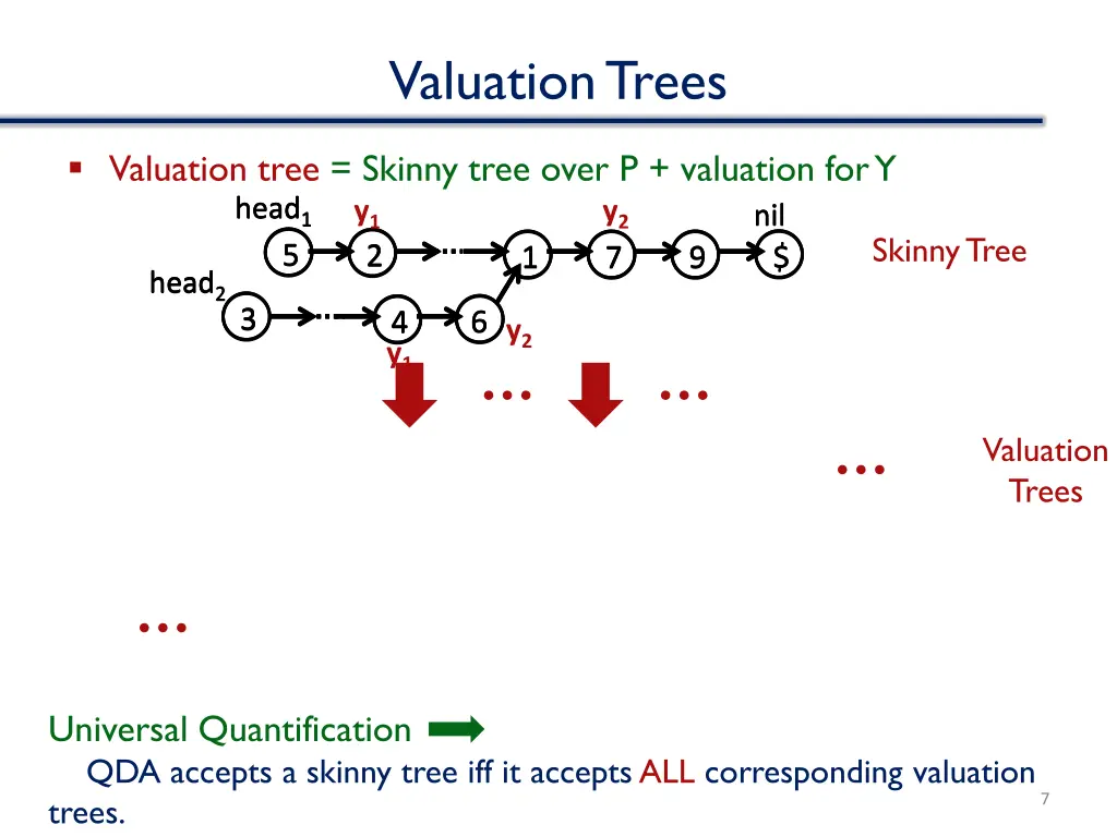 valuation trees