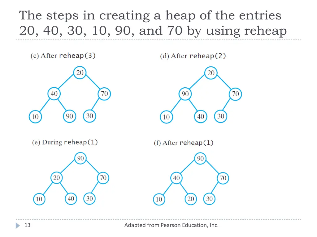 the steps in creating a heap of the entries 1