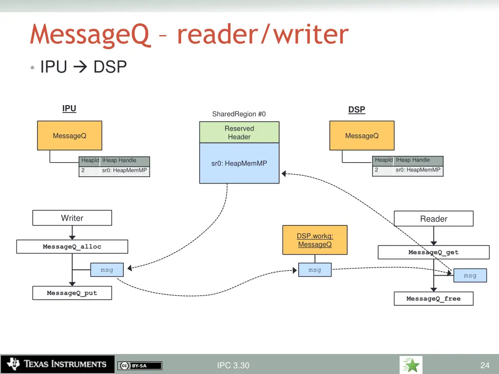 messageq reader writer