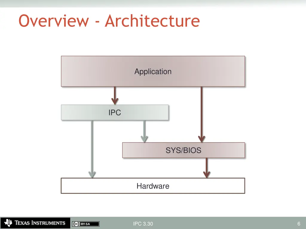 overview architecture