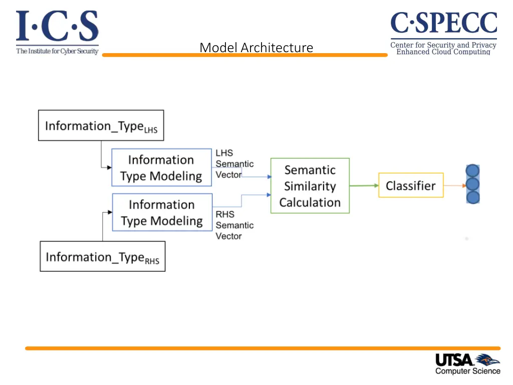 model architecture