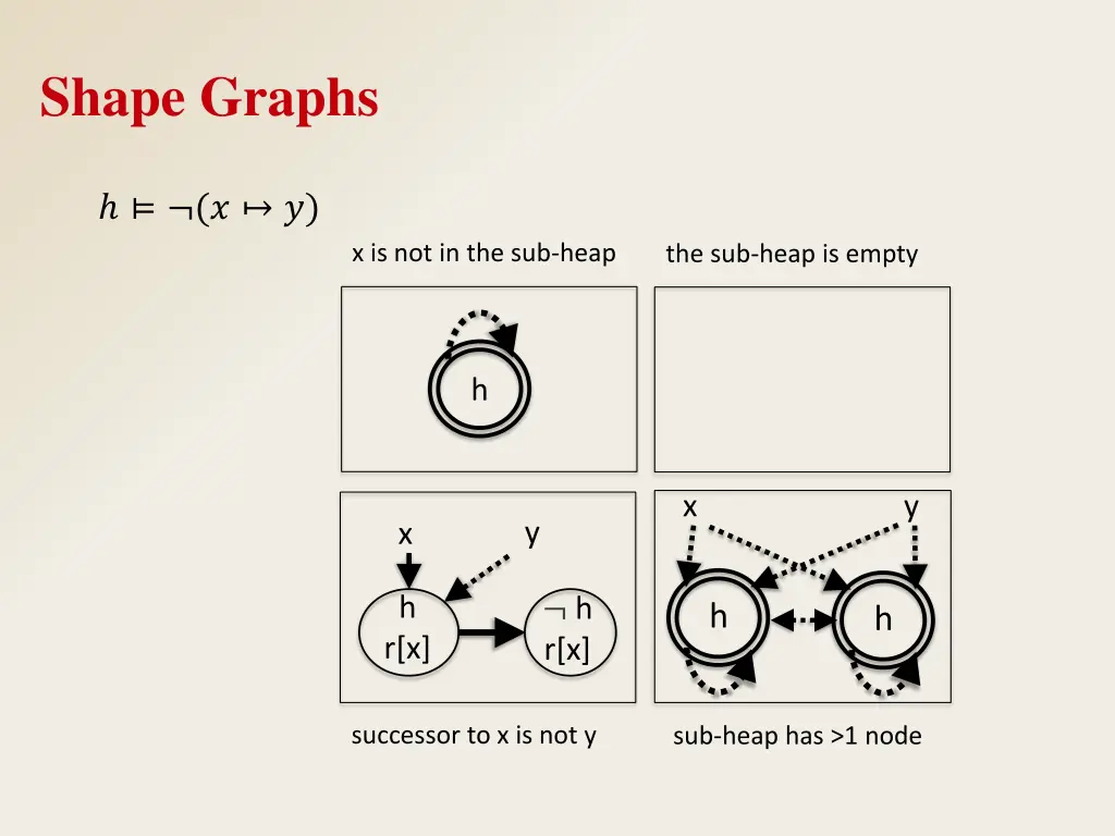 shape graphs 4