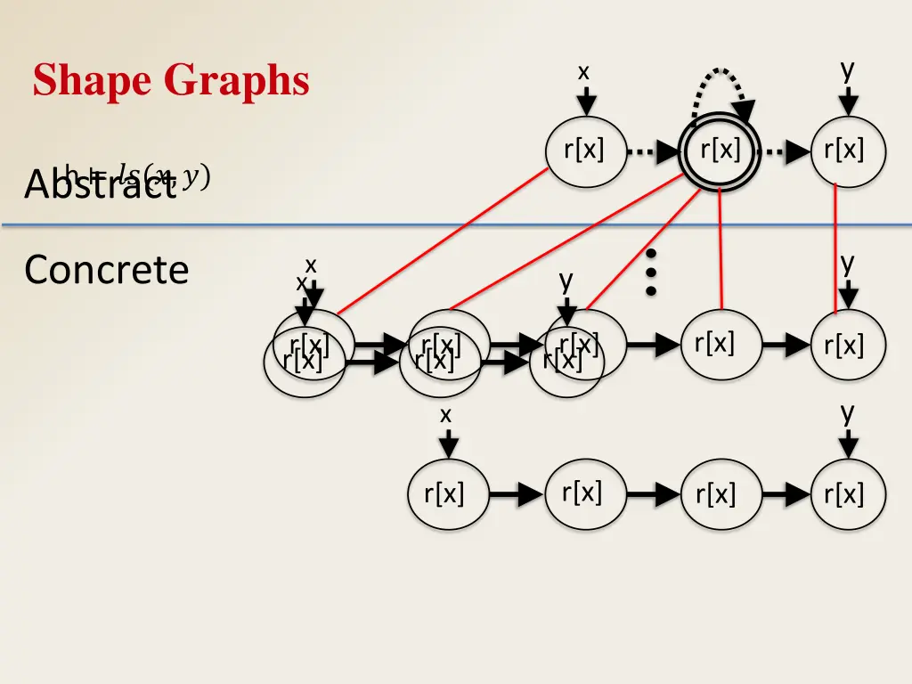 shape graphs