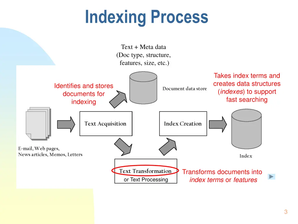 indexing process