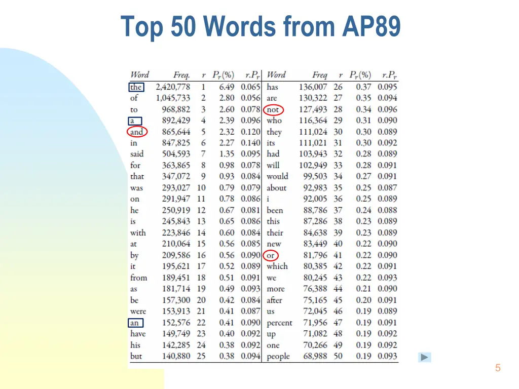 top 50 words from ap89