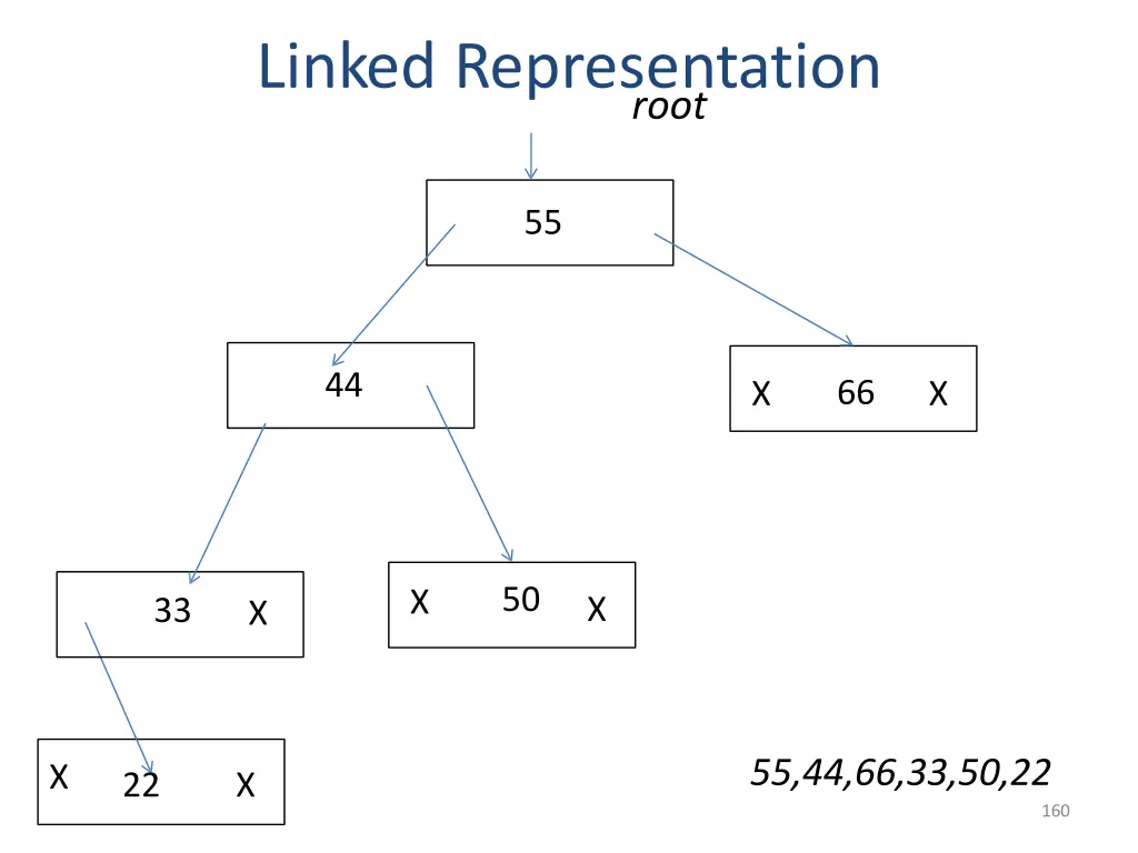 linked representation