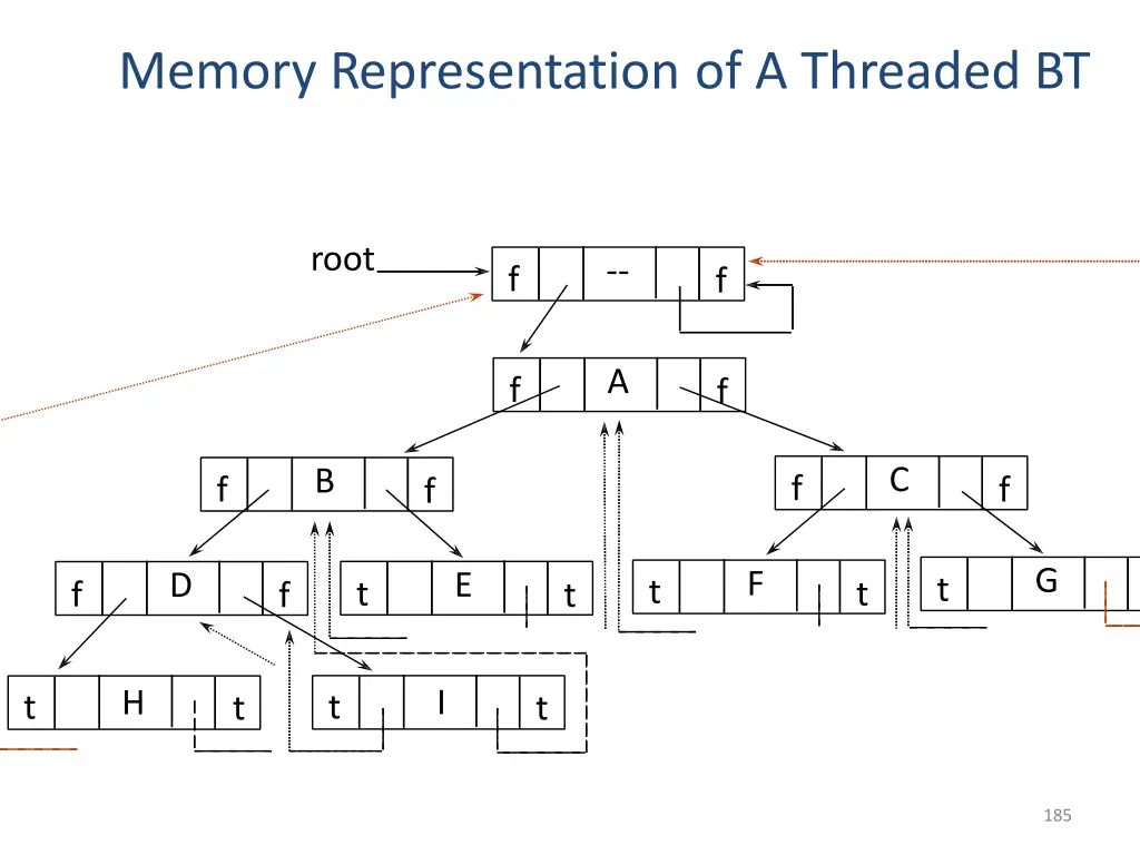 memory representation of a threaded bt