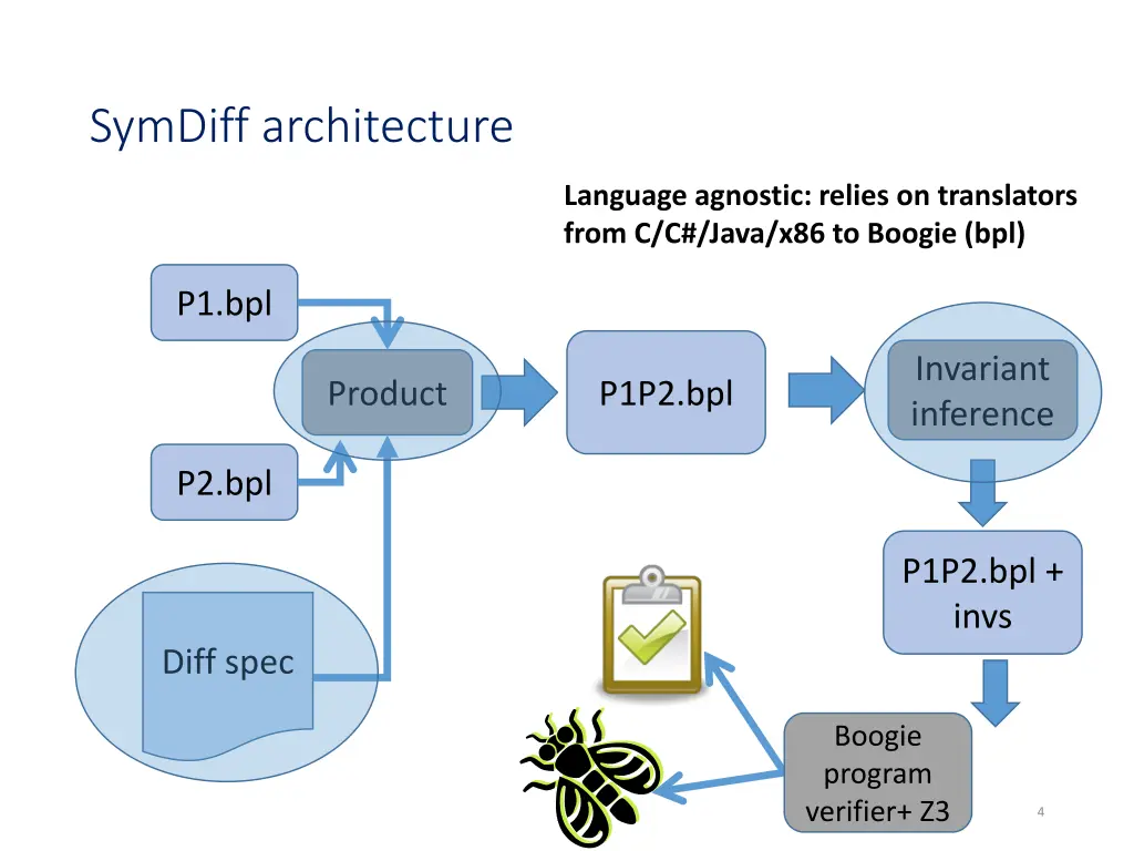 symdiff architecture