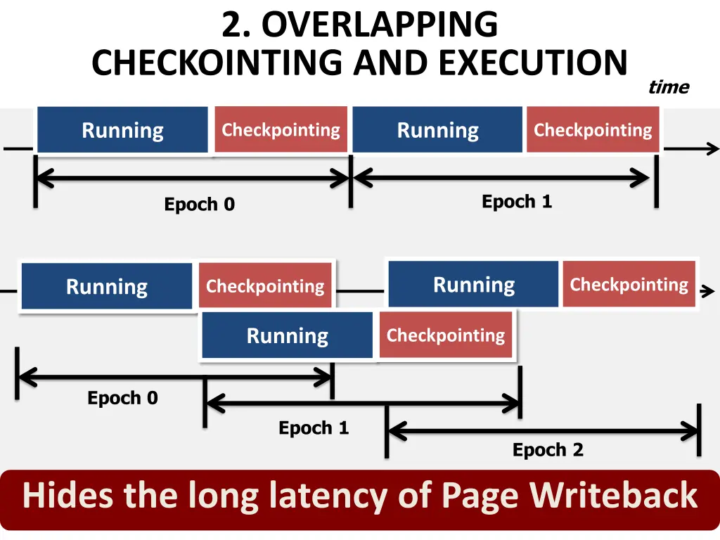 2 overlapping checkointing and execution