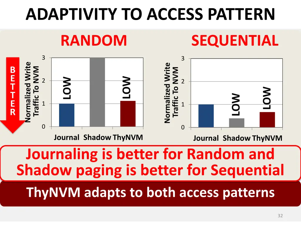 adaptivity to access pattern