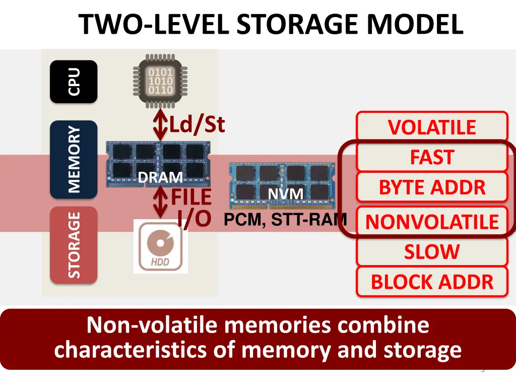 two level storage model 1