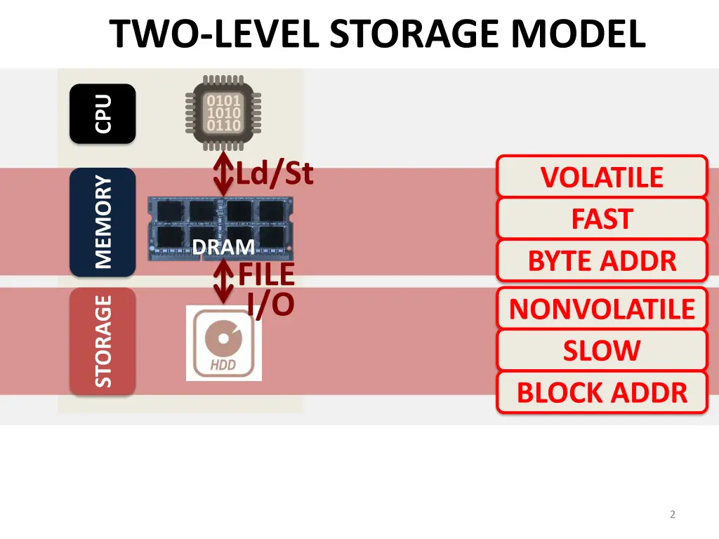 two level storage model