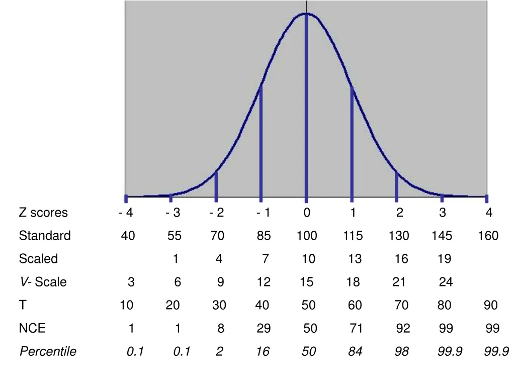 z scores 4 3 2 1 0 1 2 3 4