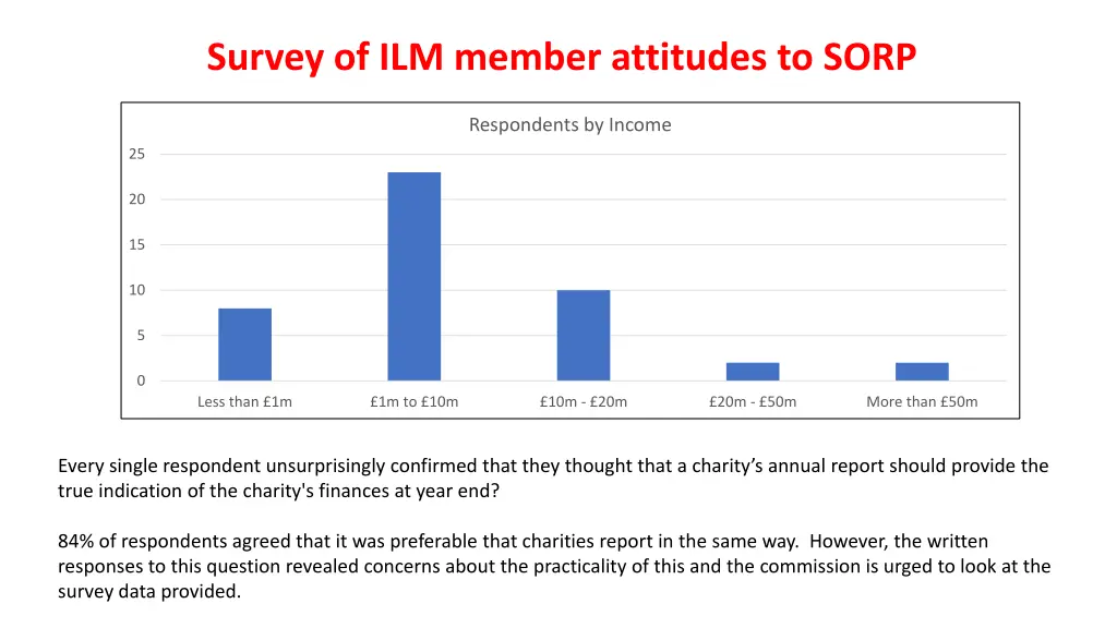 survey of ilm member attitudes to sorp