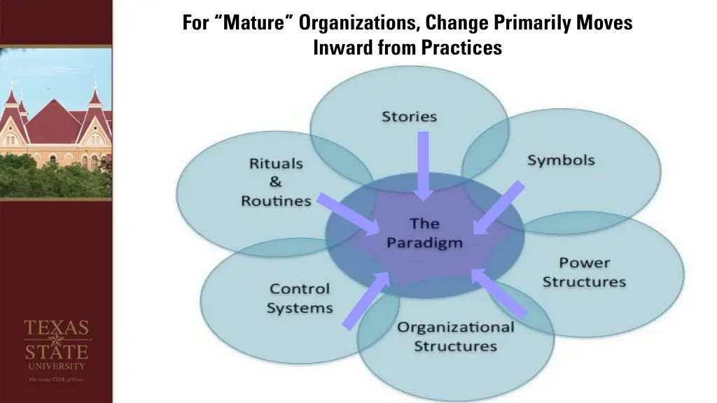 for mature organizations change primarily moves