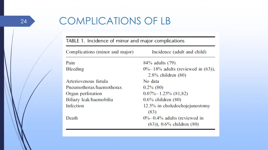 complications of lb