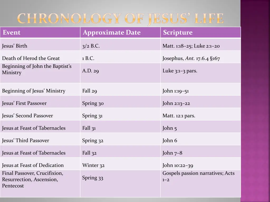 chronology of jesus life event approximate date