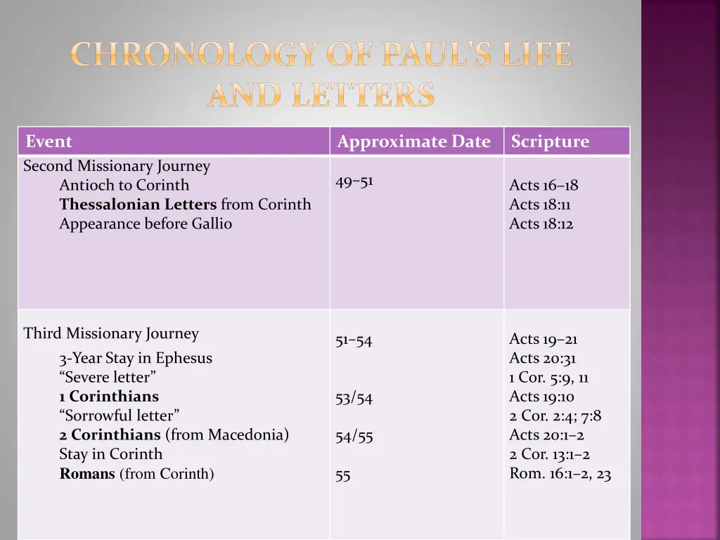 chronology of paul s life and letters 1