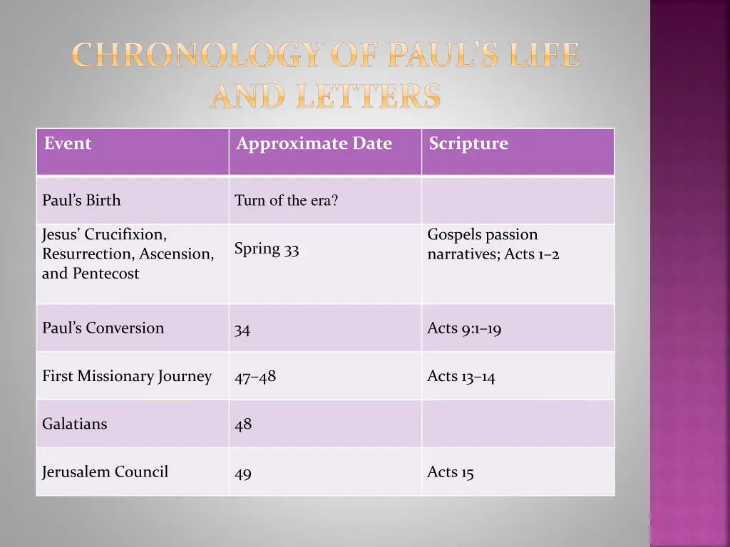 chronology of paul s life and letters