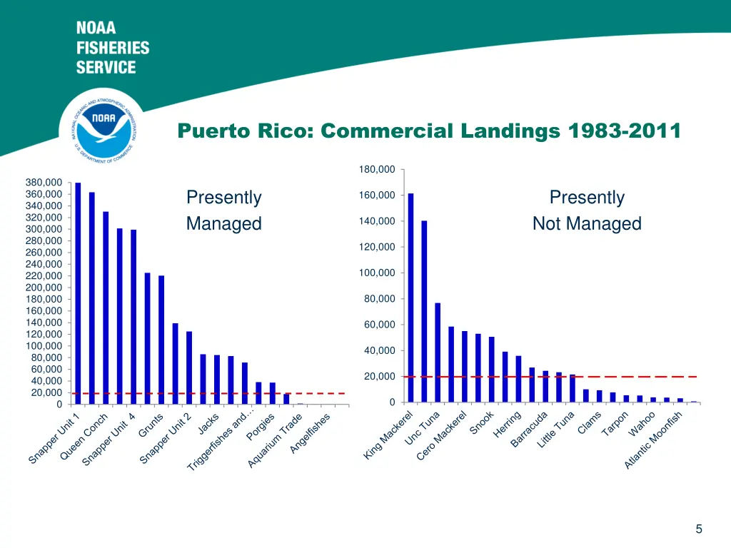 puerto rico commercial landings 1983 2011