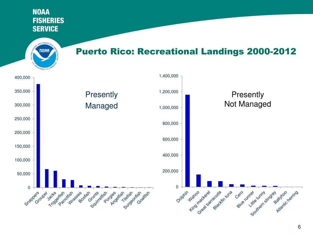 puerto rico recreational landings 2000 2012