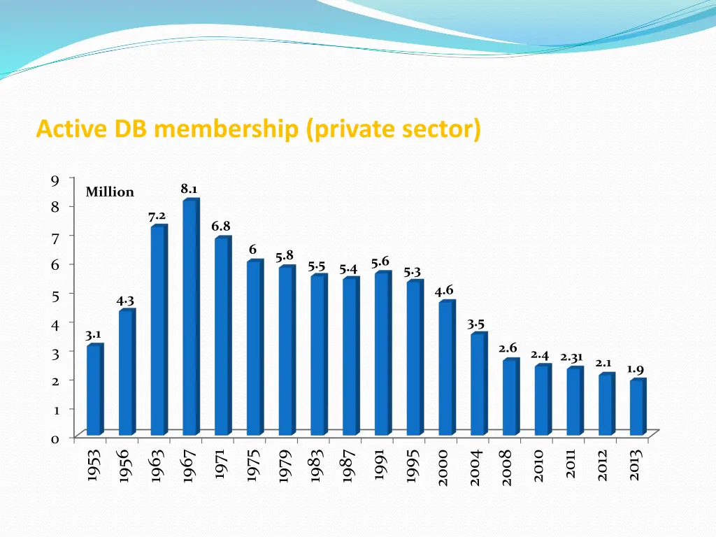 active db membership private sector