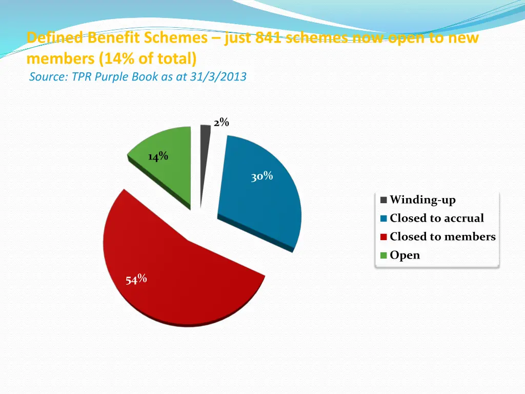 defined benefit schemes just 841 schemes now open