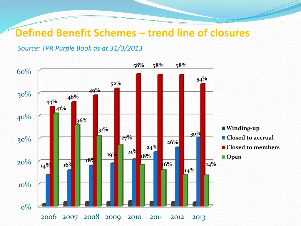 defined benefit schemes trend line of closures