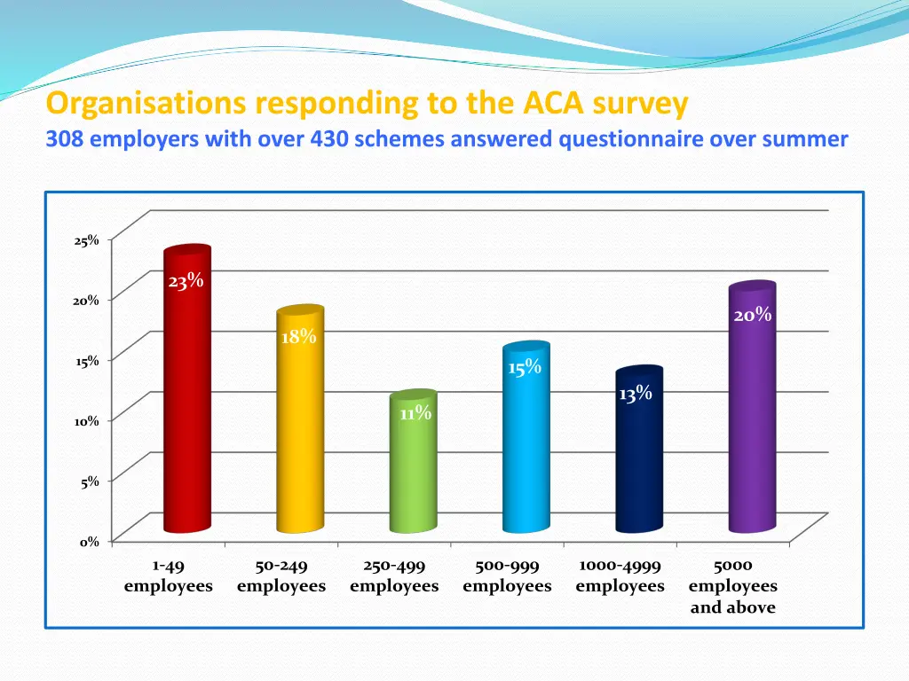 organisations responding to the aca survey