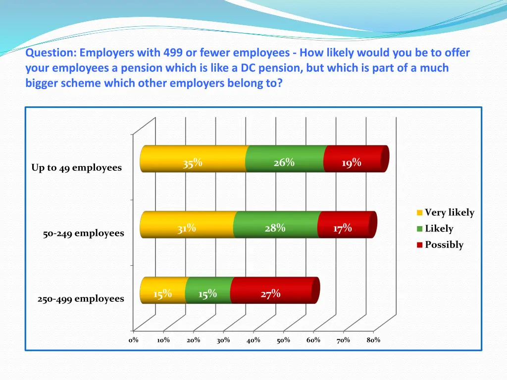 question employers with 499 or fewer employees