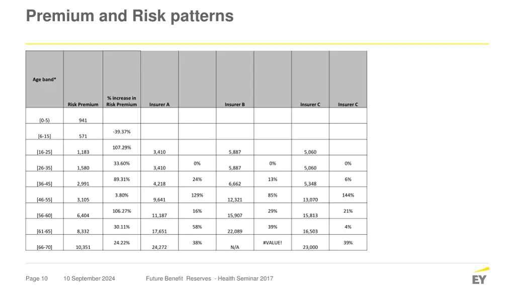 premium and risk patterns