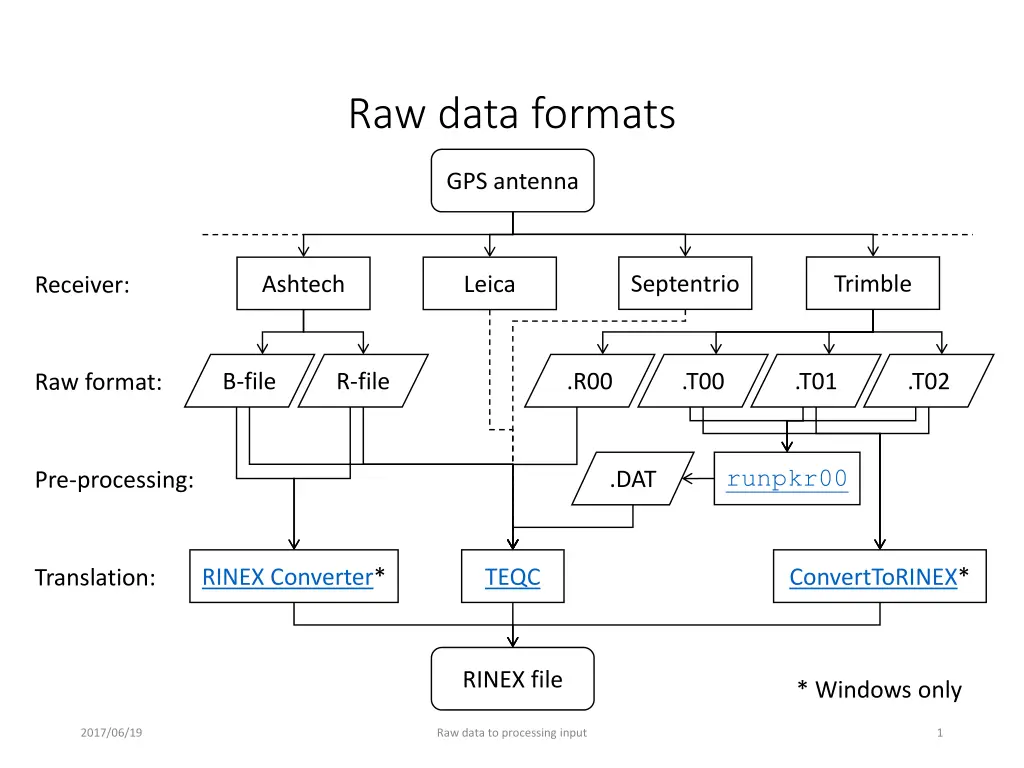 raw data formats