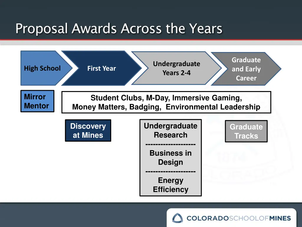 proposal awards across the years