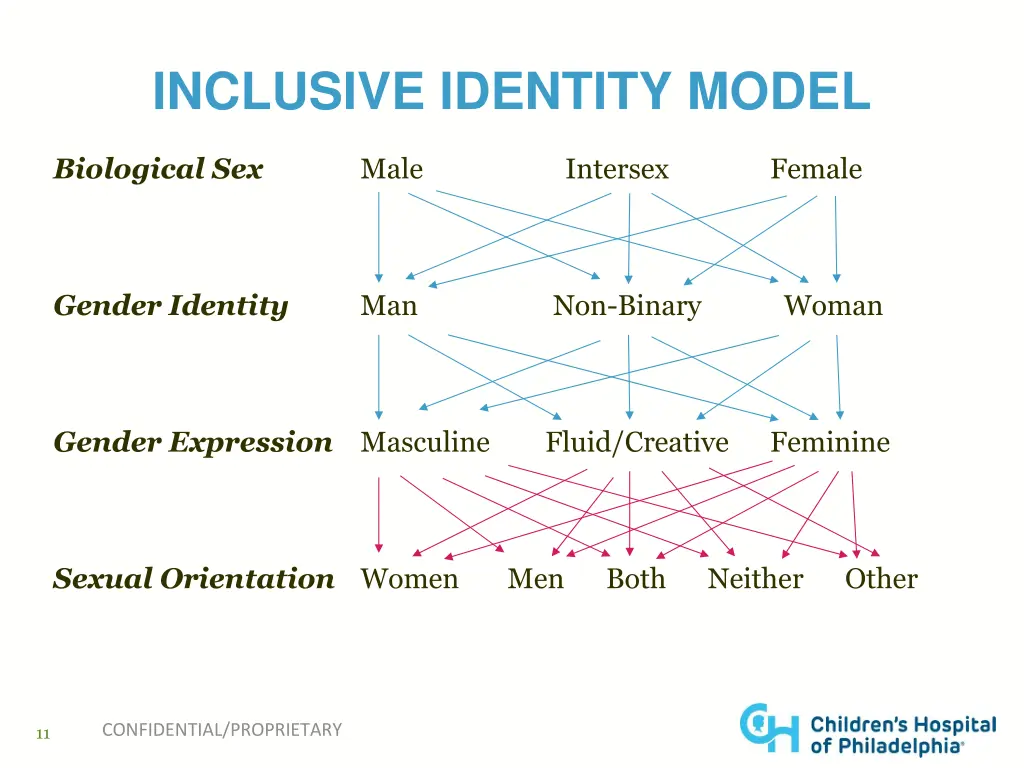 inclusive identity model