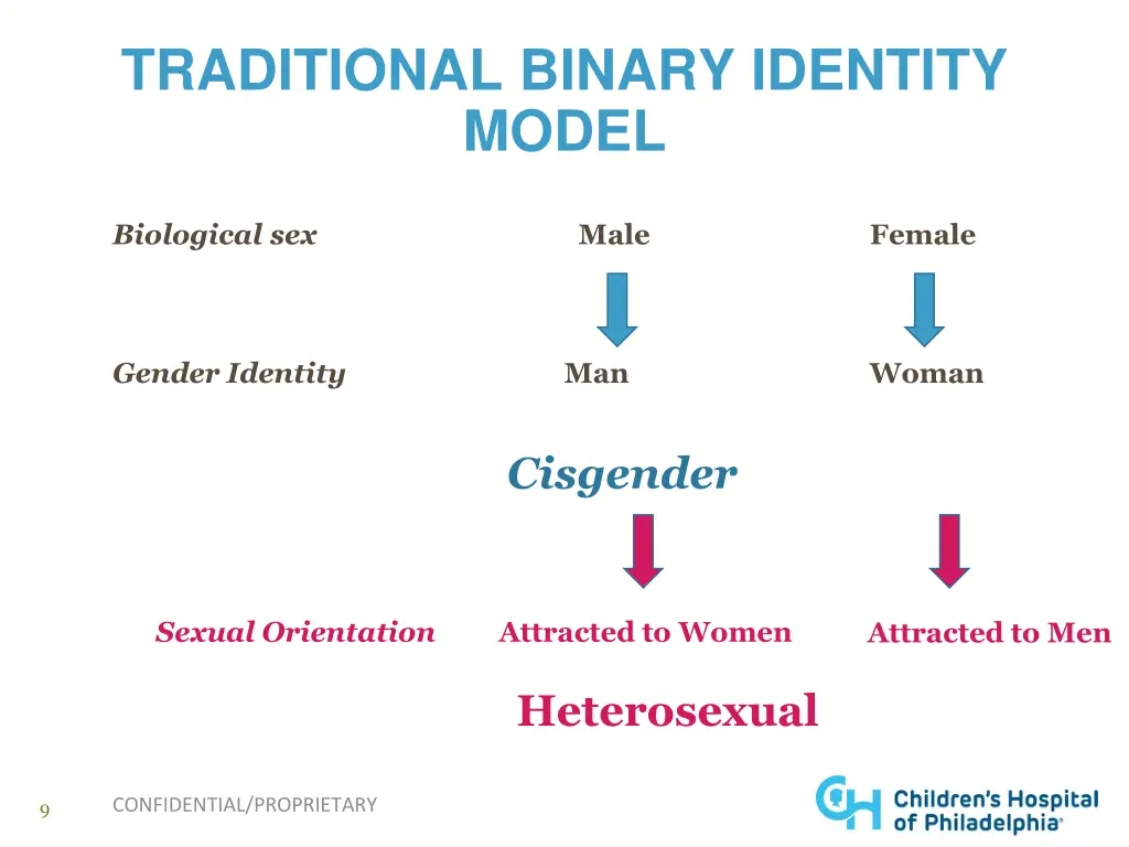 traditional binary identity model