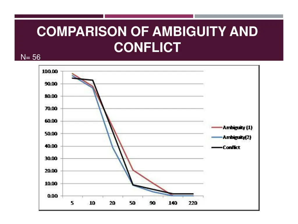 comparison of ambiguity and conflict n 56