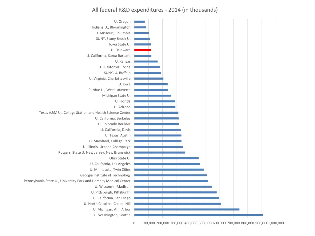 all federal r d expenditures 2014 in thousands