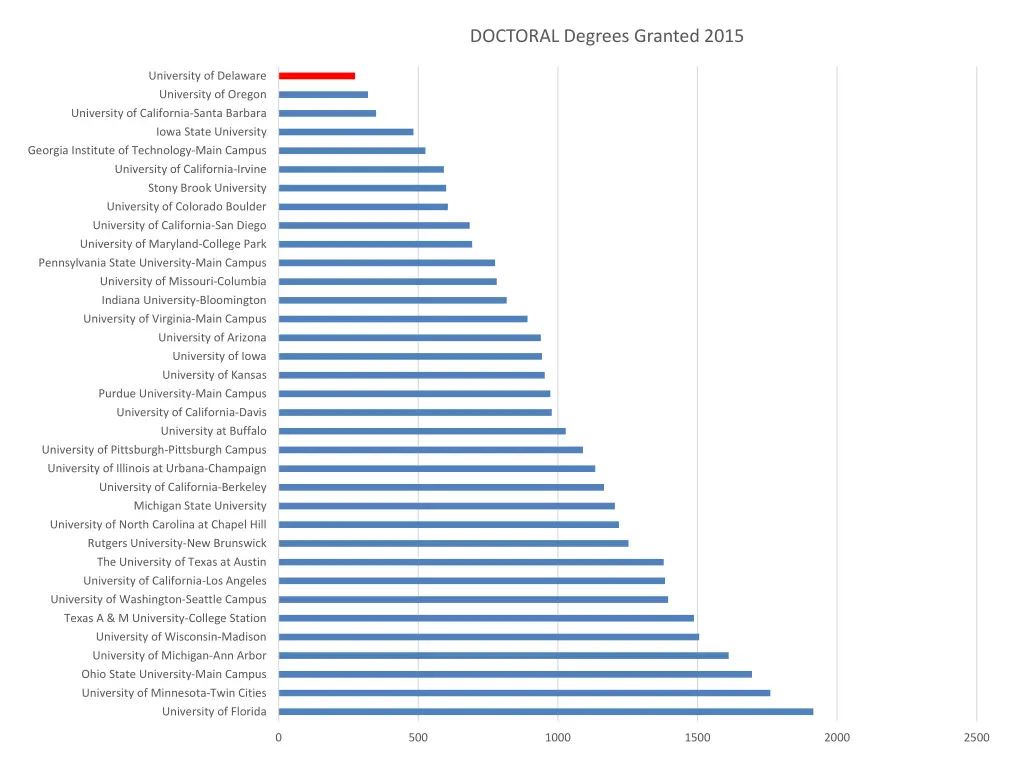 doctoral degrees granted 2015