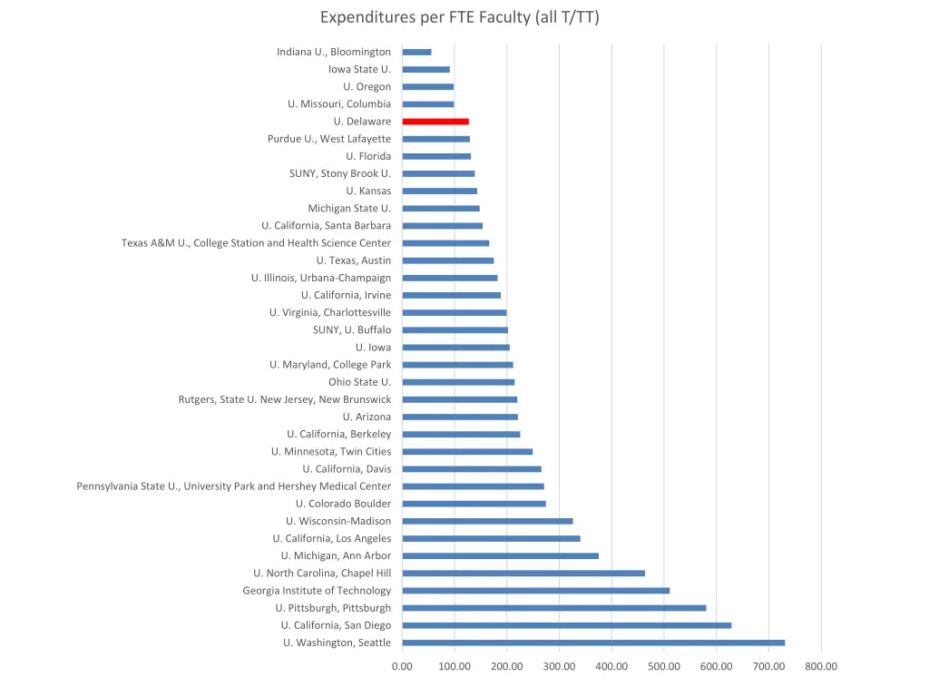 expenditures per fte faculty all t tt