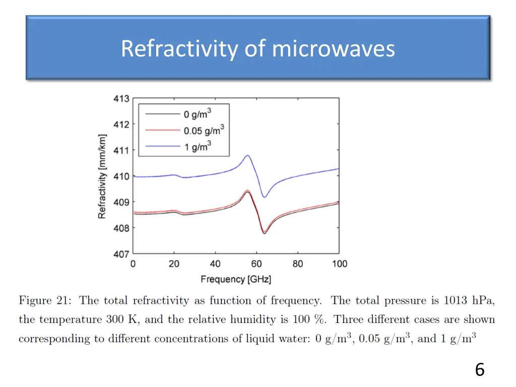 refractivity of microwaves