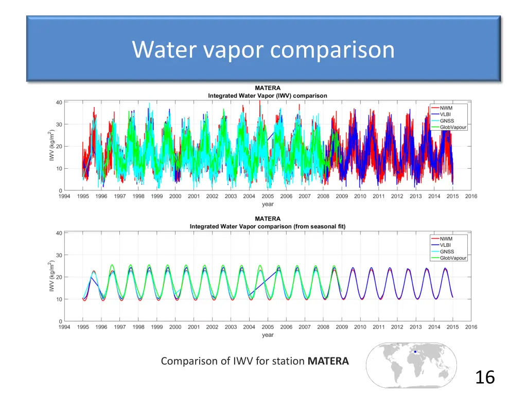 water vapor comparison